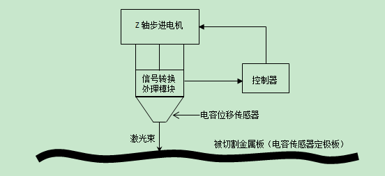 信号转换处理模块具体包括下面几部分功能，如下图所示。
